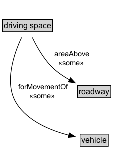 driving space Diagram